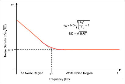 白噪聲過(guò)度